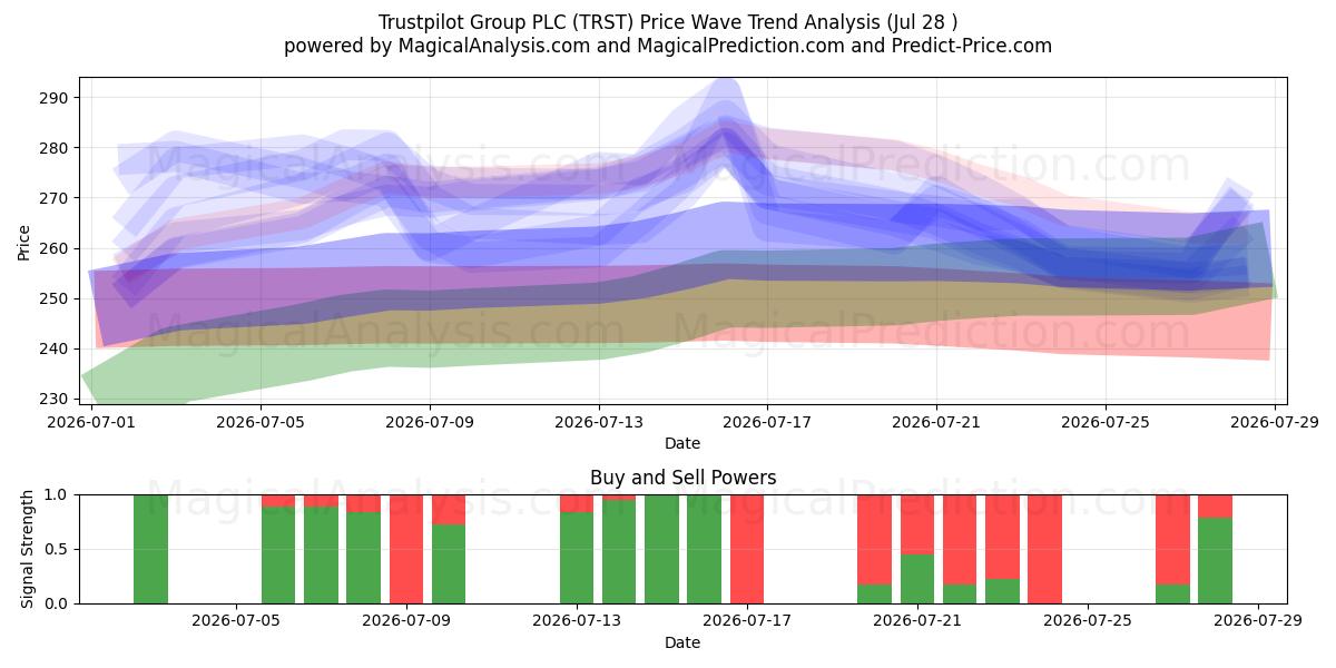  Trustpilot Group PLC (TRST) Support and Resistance area (27 Jul) 