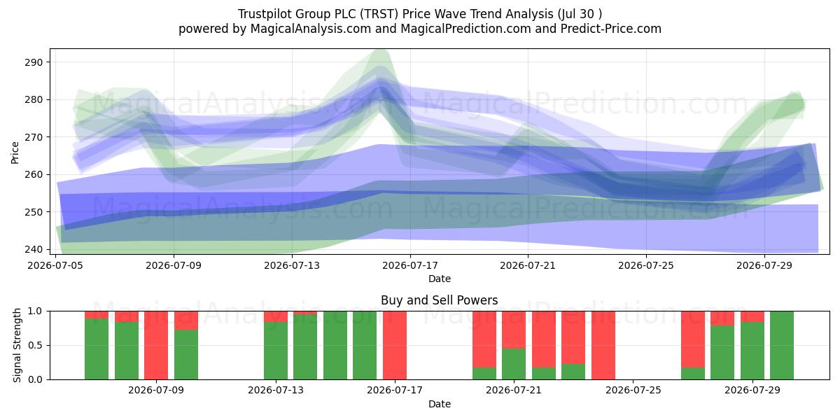  Trustpilot Group PLC (TRST) Support and Resistance area (29 Jul) 