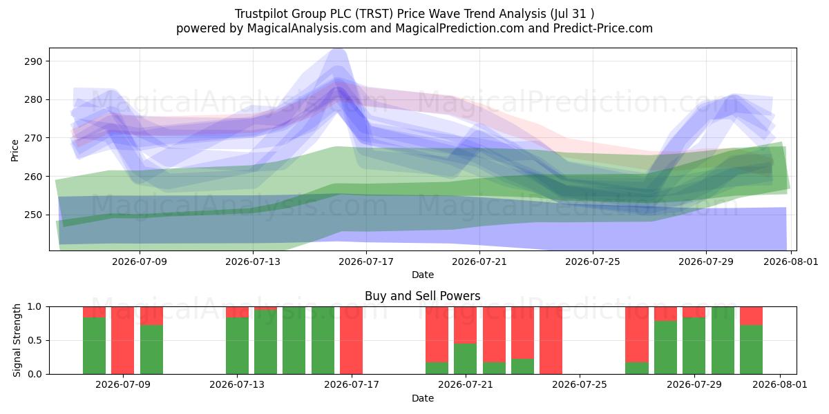  Trustpilot Group PLC (TRST) Support and Resistance area (30 Jul) 