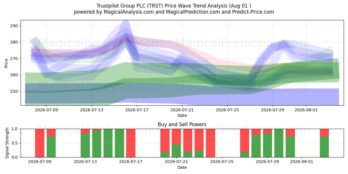  Trustpilot Group PLC (TRST) Support and Resistance area (31 Jul) 