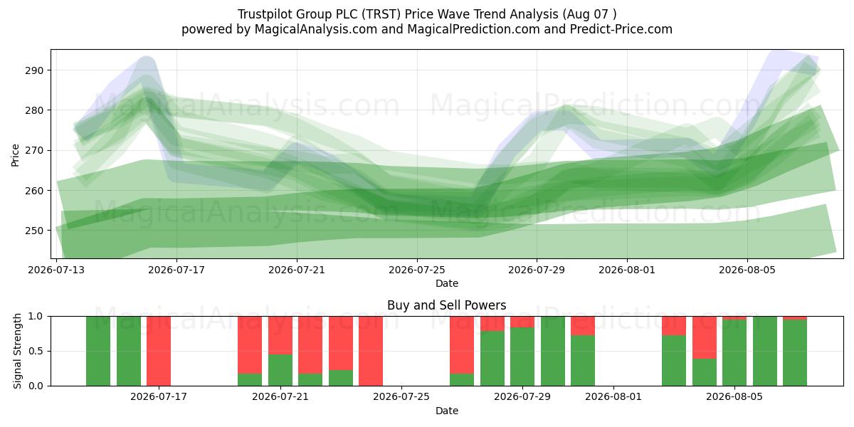 Trustpilot Group PLC (TRST) Support and Resistance area (06 Aug) 