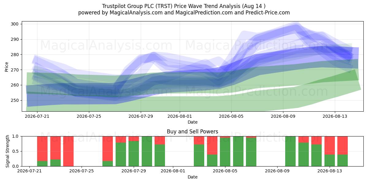  Trustpilot Group PLC (TRST) Support and Resistance area (13 Aug) 