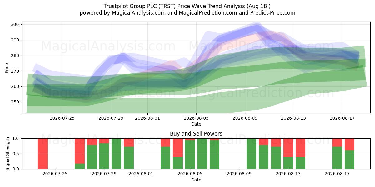  Trustpilot Group PLC (TRST) Support and Resistance area (17 Aug) 