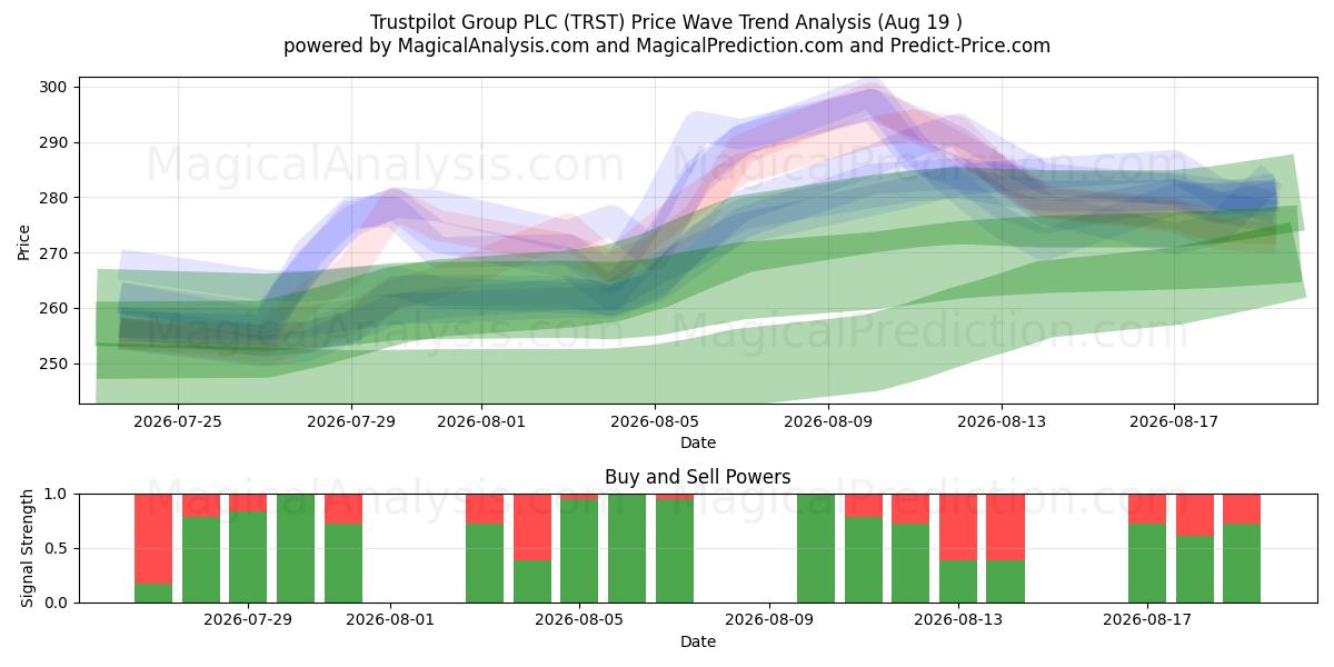  Trustpilot Group PLC (TRST) Support and Resistance area (18 Aug) 