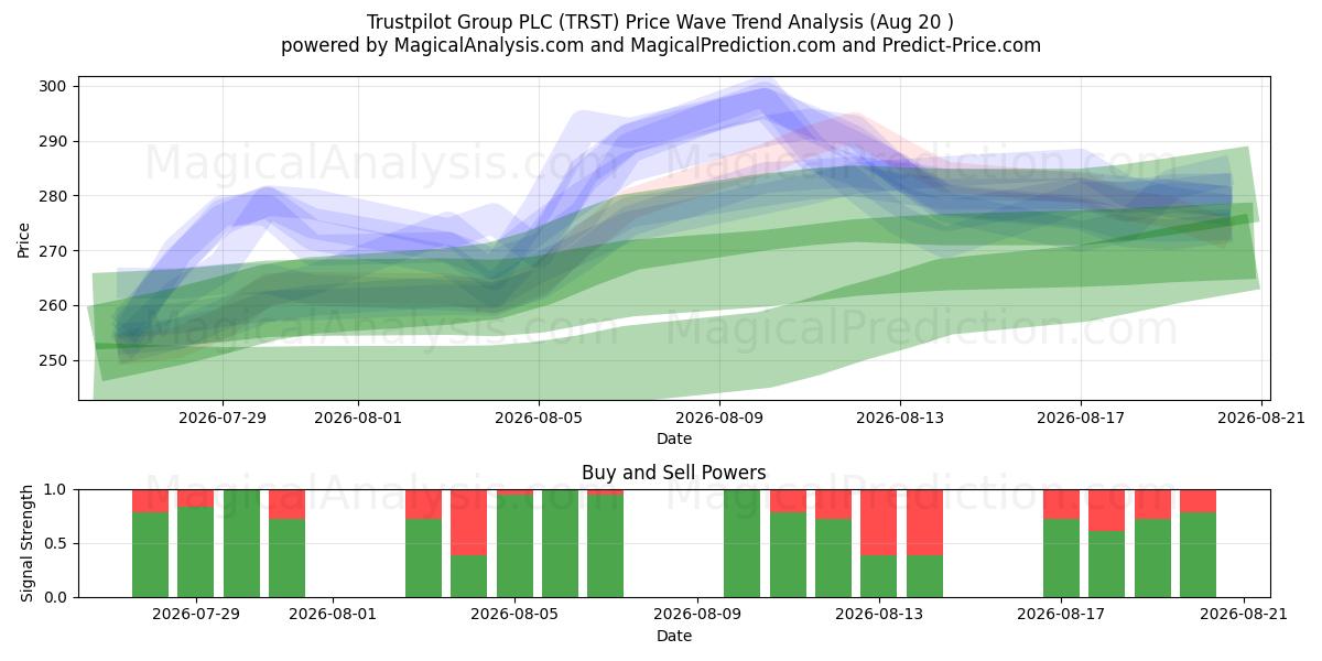  Trustpilot Group PLC (TRST) Support and Resistance area (19 Aug) 