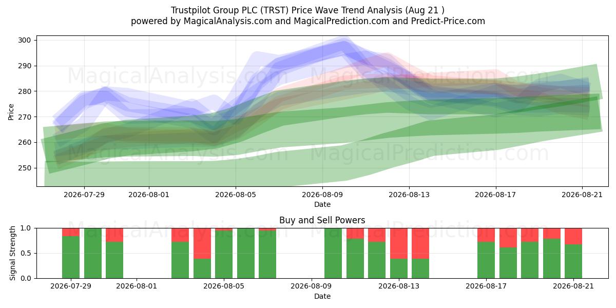  Trustpilot Group PLC (TRST) Support and Resistance area (20 Aug) 