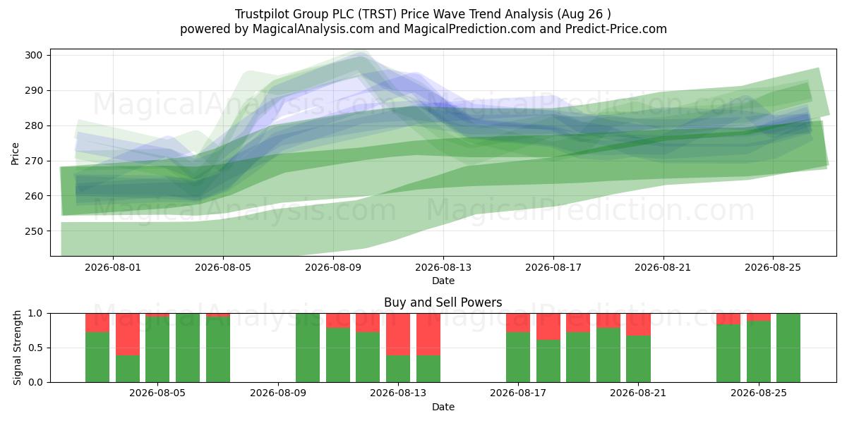  Trustpilot Group PLC (TRST) Support and Resistance area (25 Aug) 