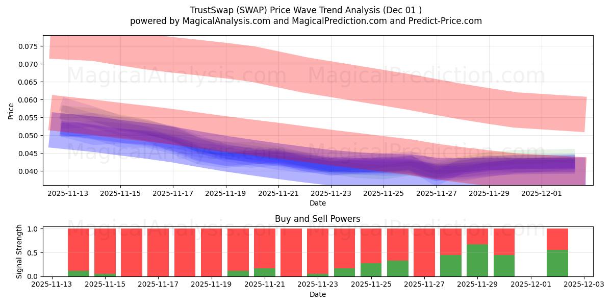  TrustSwap (SWAP) Support and Resistance area (30 Nov) 