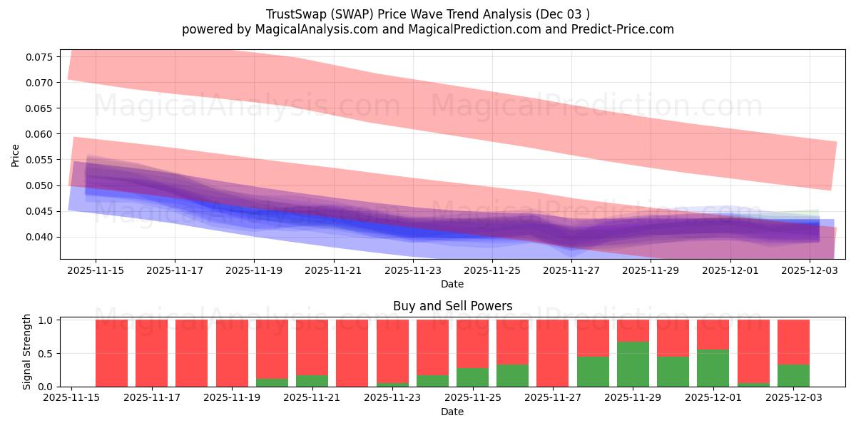  TrustSwap (SWAP) Support and Resistance area (02 Dec) 