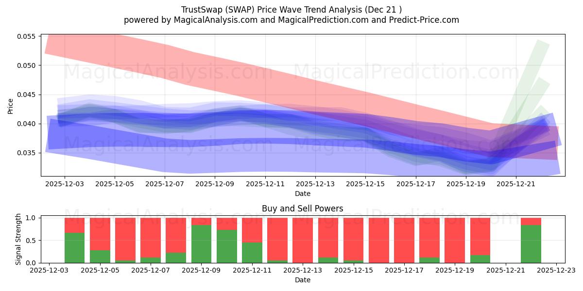  TrustSwap (SWAP) Support and Resistance area (20 Dec) 