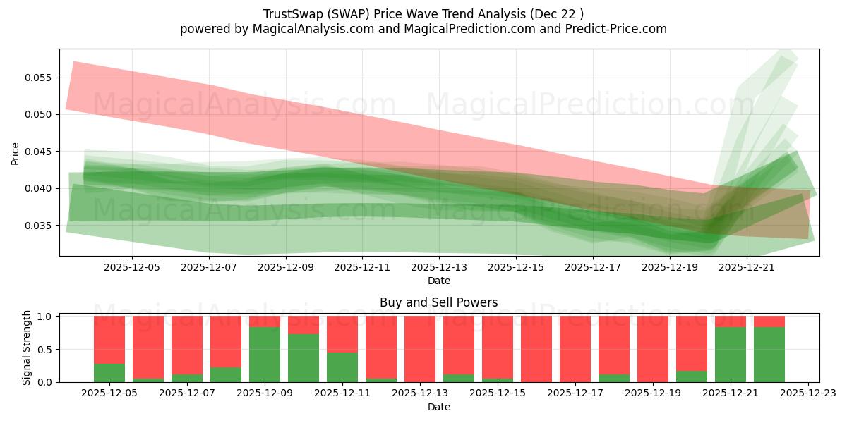  TrustSwap (SWAP) Support and Resistance area (21 Dec) 