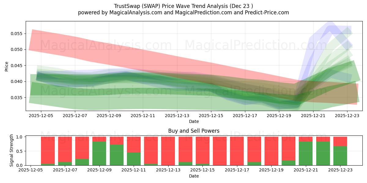  트러스트스왑 (SWAP) Support and Resistance area (22 Dec) 