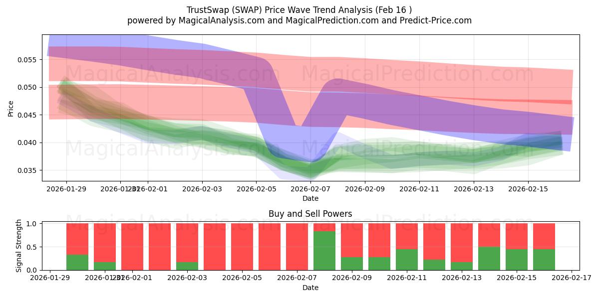  トラストスワップ (SWAP) Support and Resistance area (15 Feb) 