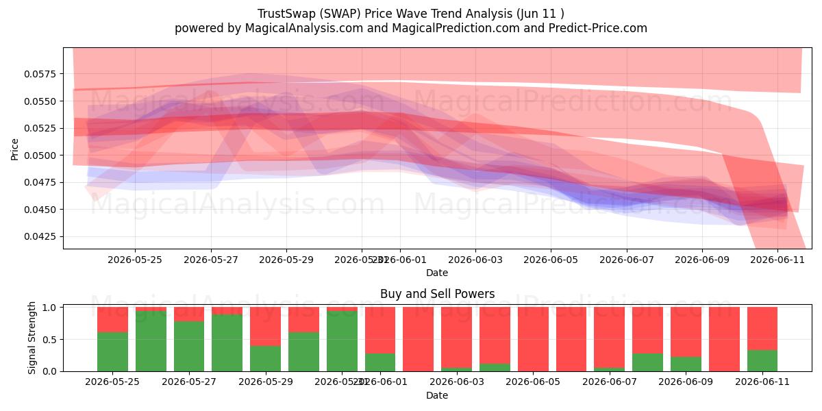  TrustSwap (SWAP) Support and Resistance area (09 Jun) 