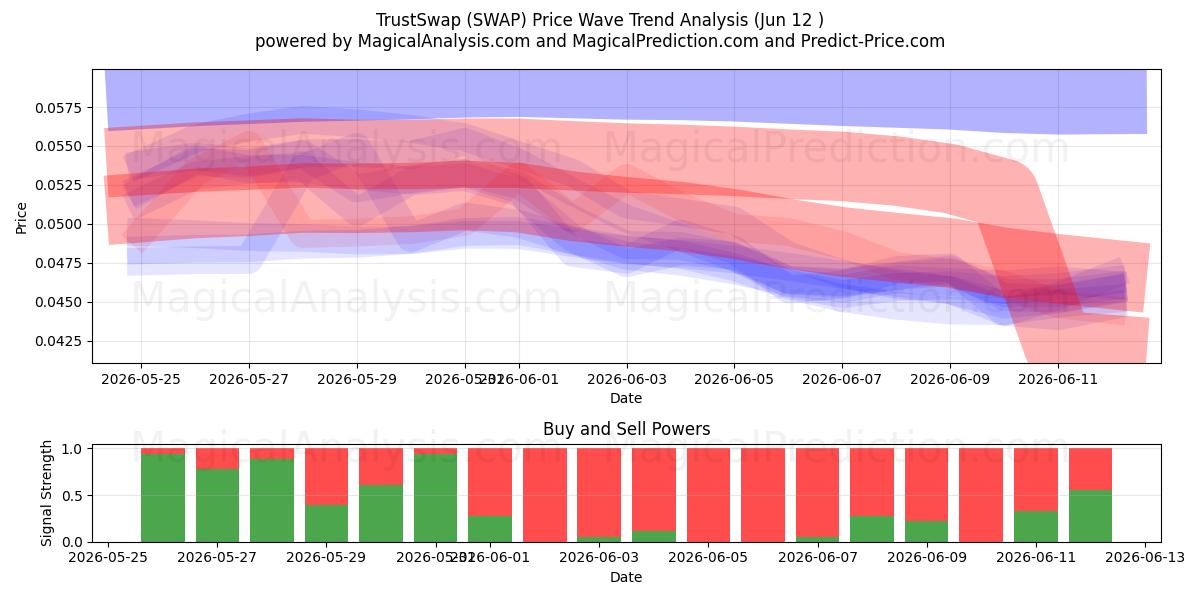  信任互换 (SWAP) Support and Resistance area (11 Jun) 