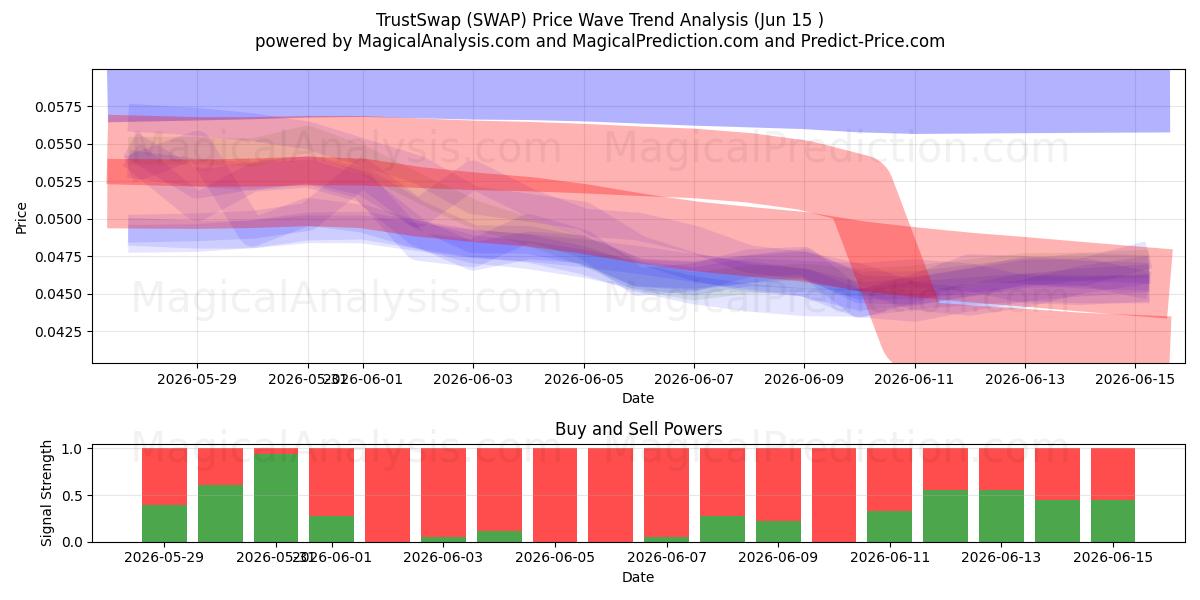  TrustSwap (SWAP) Support and Resistance area (14 Jun) 