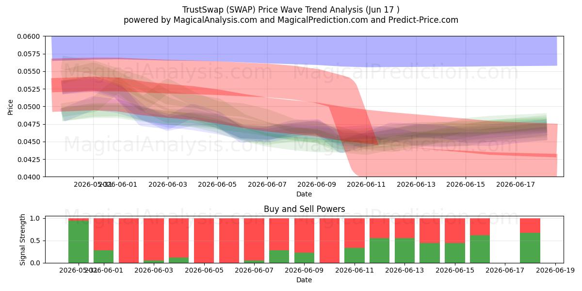  TrustSwap (SWAP) Support and Resistance area (15 Jun) 