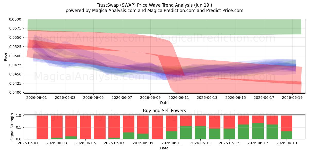  TrustSwap (SWAP) Support and Resistance area (18 Jun) 
