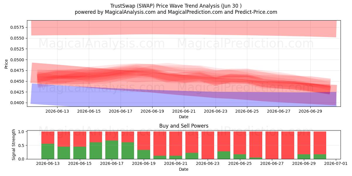  TrustSwap (SWAP) Support and Resistance area (29 Jun) 