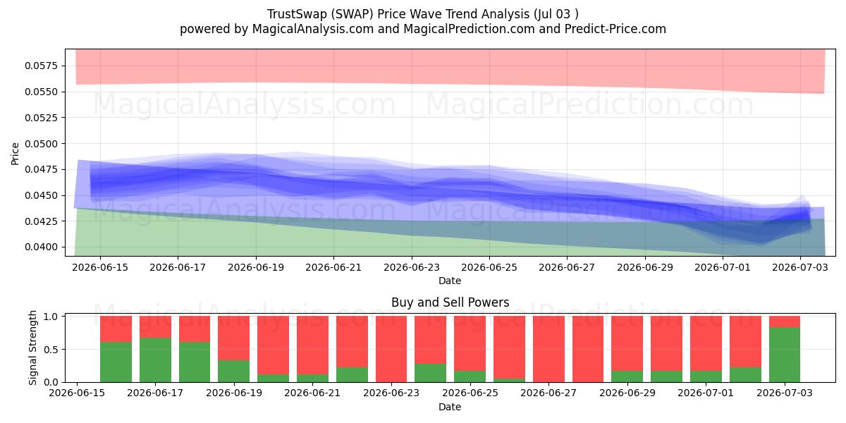  信任互换 (SWAP) Support and Resistance area (02 Jul) 