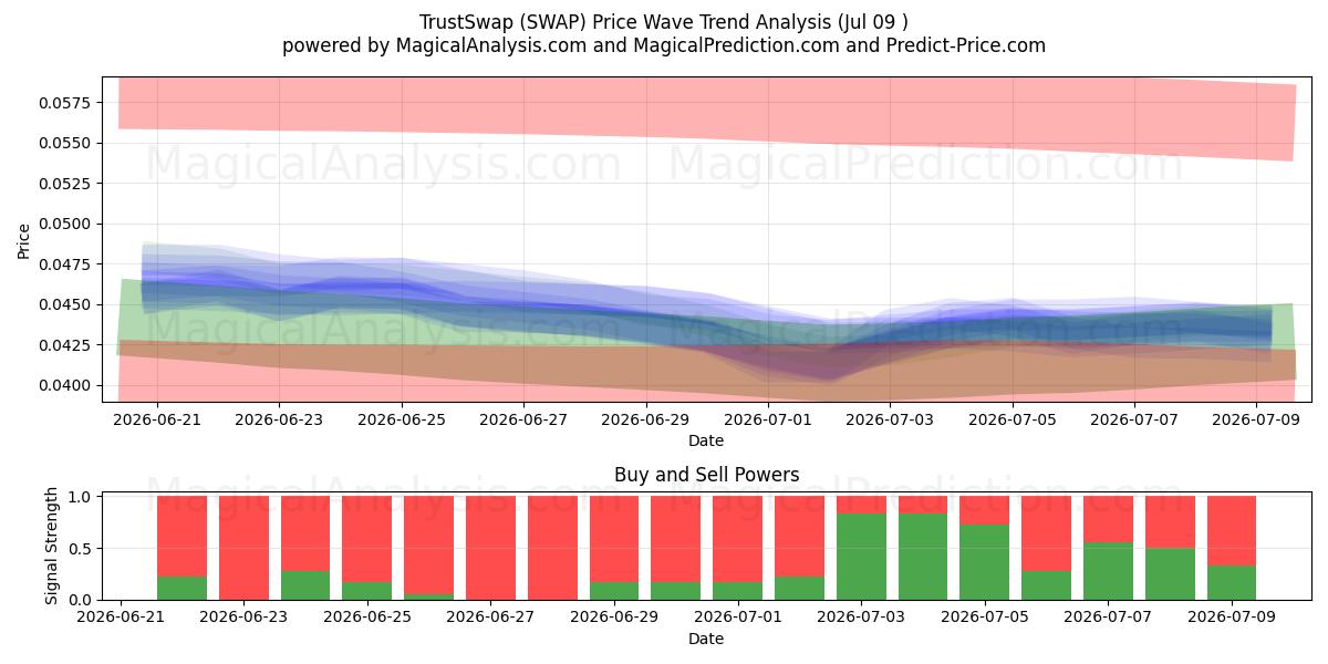  TrustSwap (SWAP) Support and Resistance area (08 Jul) 