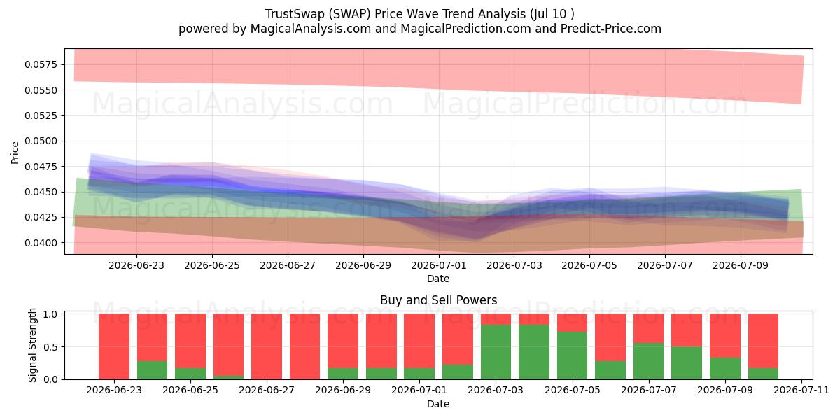  Échange de confiance (SWAP) Support and Resistance area (09 Jul) 
