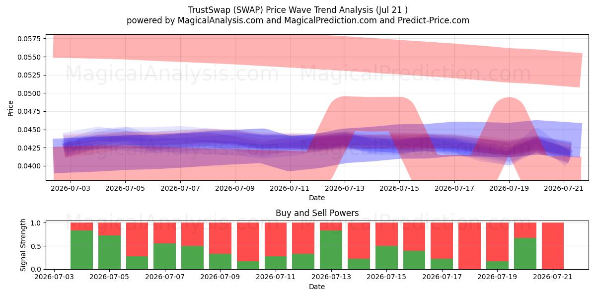  TrustSwap (SWAP) Support and Resistance area (19 Jul) 