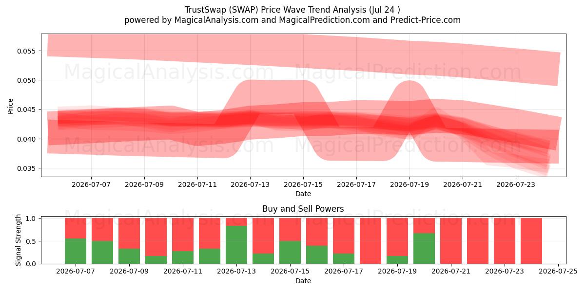  Intercambio de confianza (SWAP) Support and Resistance area (23 Jul) 
