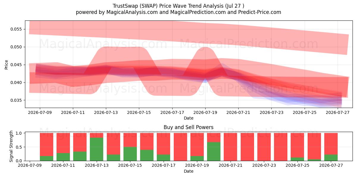  TrustSwap (SWAP) Support and Resistance area (26 Jul) 