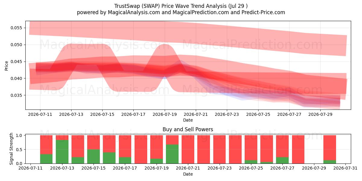  TrustSwap (SWAP) Support and Resistance area (28 Jul) 