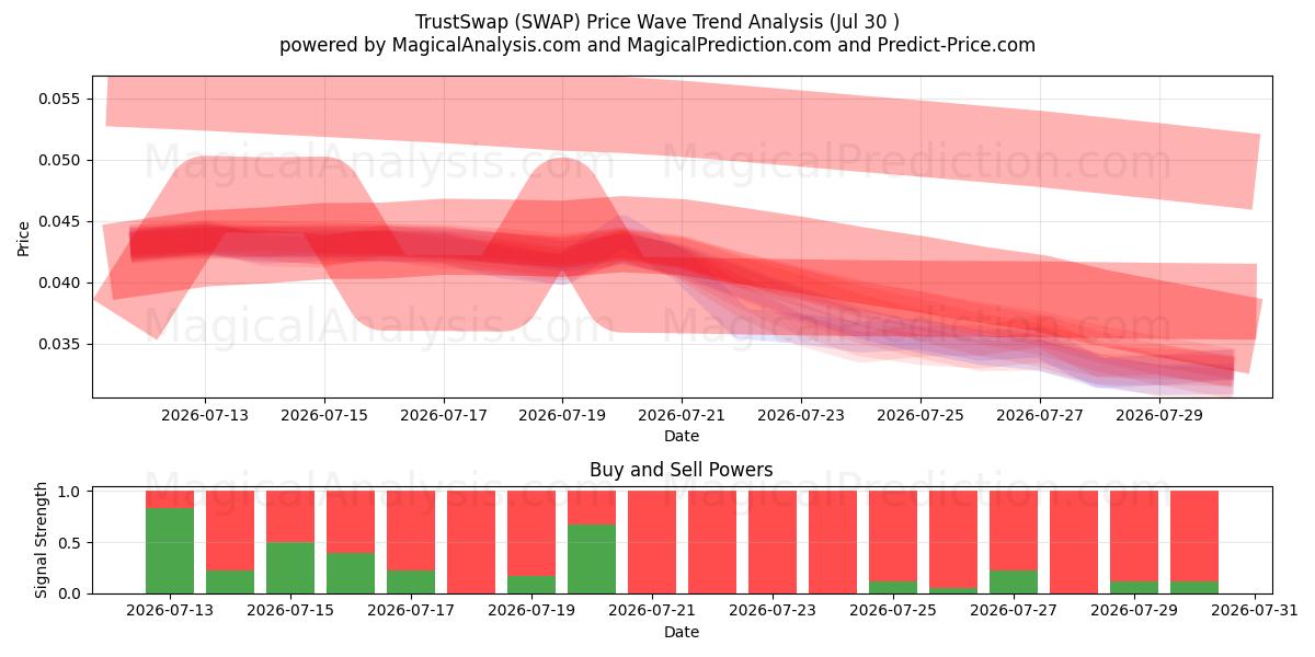  TrustSwap (SWAP) Support and Resistance area (29 Jul) 