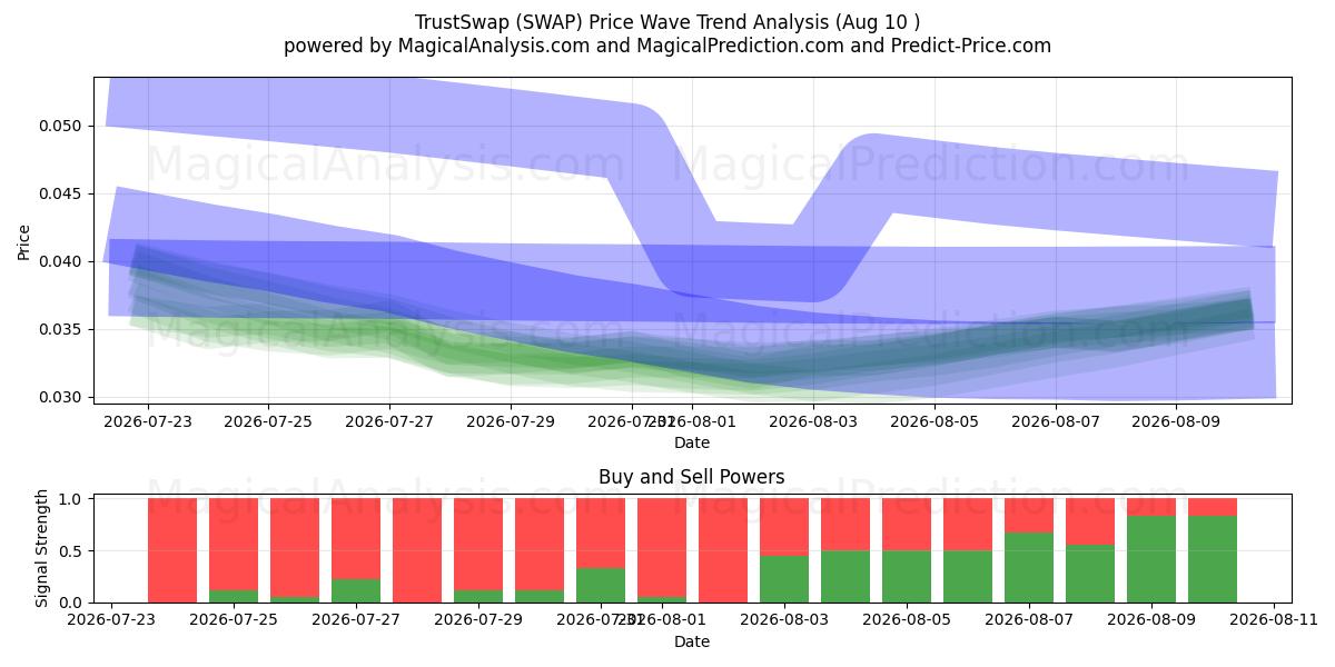  TrustSwap (SWAP) Support and Resistance area (09 Aug) 