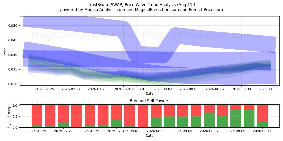  TrustSwap (SWAP) Support and Resistance area (10 Aug) 