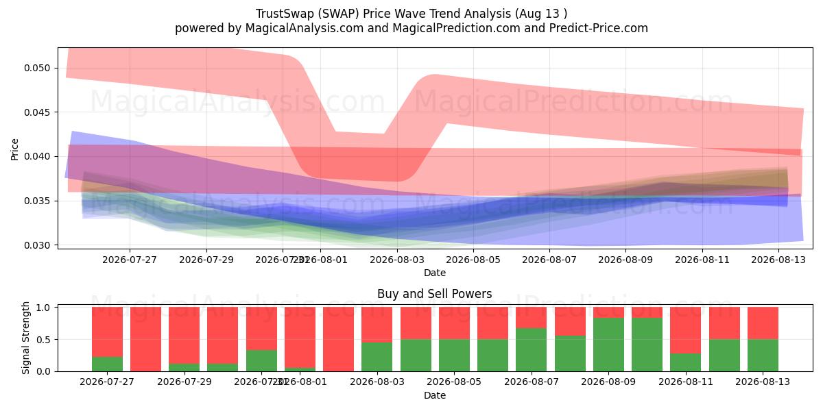  信任互换 (SWAP) Support and Resistance area (12 Aug) 