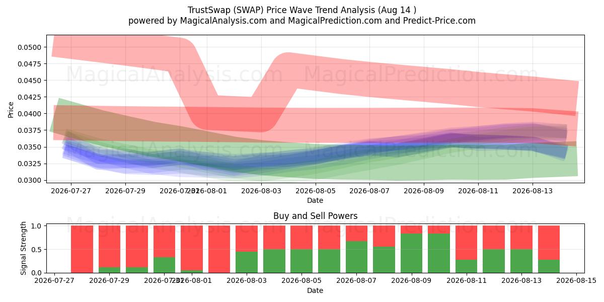  Intercambio de confianza (SWAP) Support and Resistance area (13 Aug) 