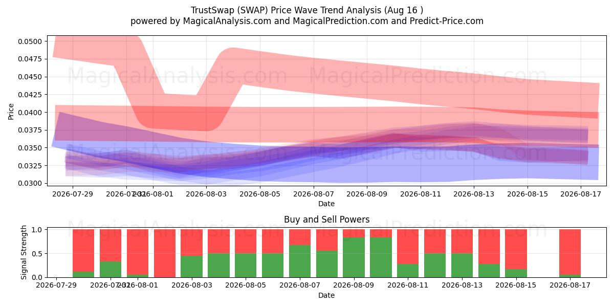  TrustSwap (SWAP) Support and Resistance area (15 Aug) 