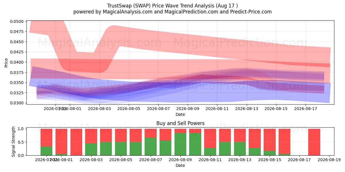  TrustSwap (SWAP) Support and Resistance area (16 Aug) 