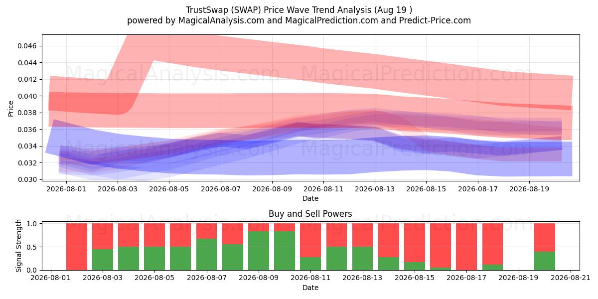  TrustSwap (SWAP) Support and Resistance area (18 Aug) 
