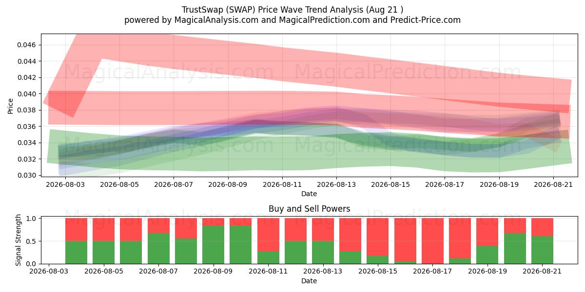  TrustSwap (SWAP) Support and Resistance area (20 Aug) 