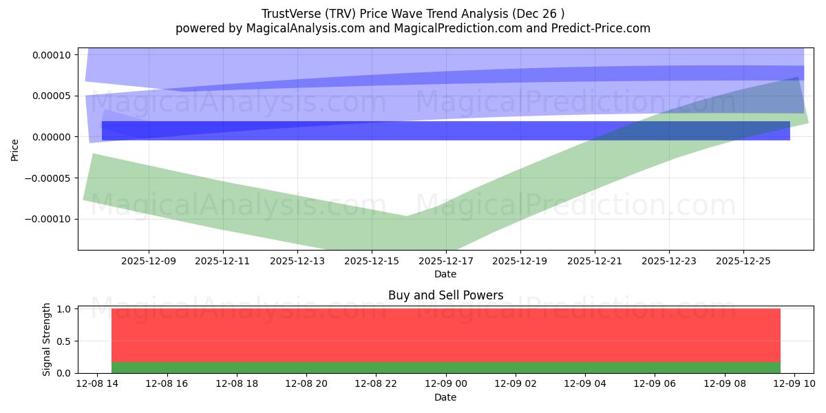  TrustVerse (TRV) Support and Resistance area (31 Jul) 