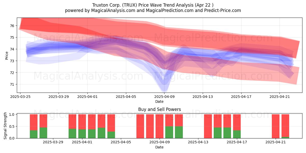  Truxton Corp. (TRUX) Support and Resistance area (22 Apr) 