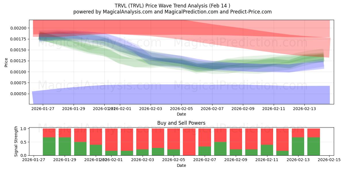  TRVL (TRVL) Support and Resistance area (13 Feb) 