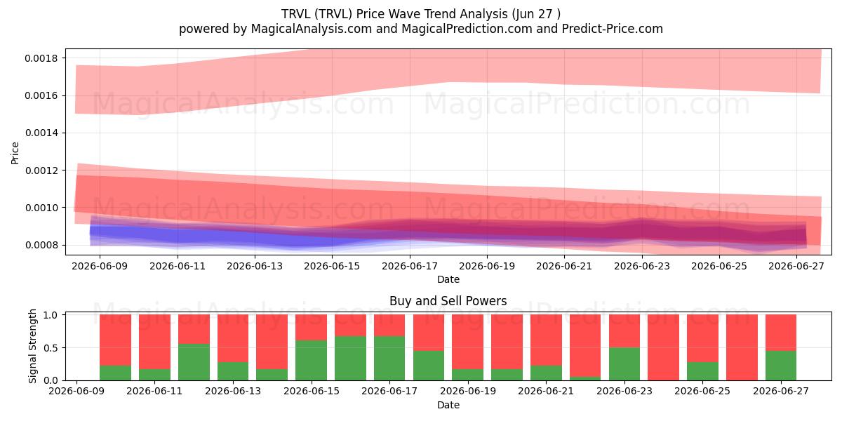  TRVL (TRVL) Support and Resistance area (26 Jun) 