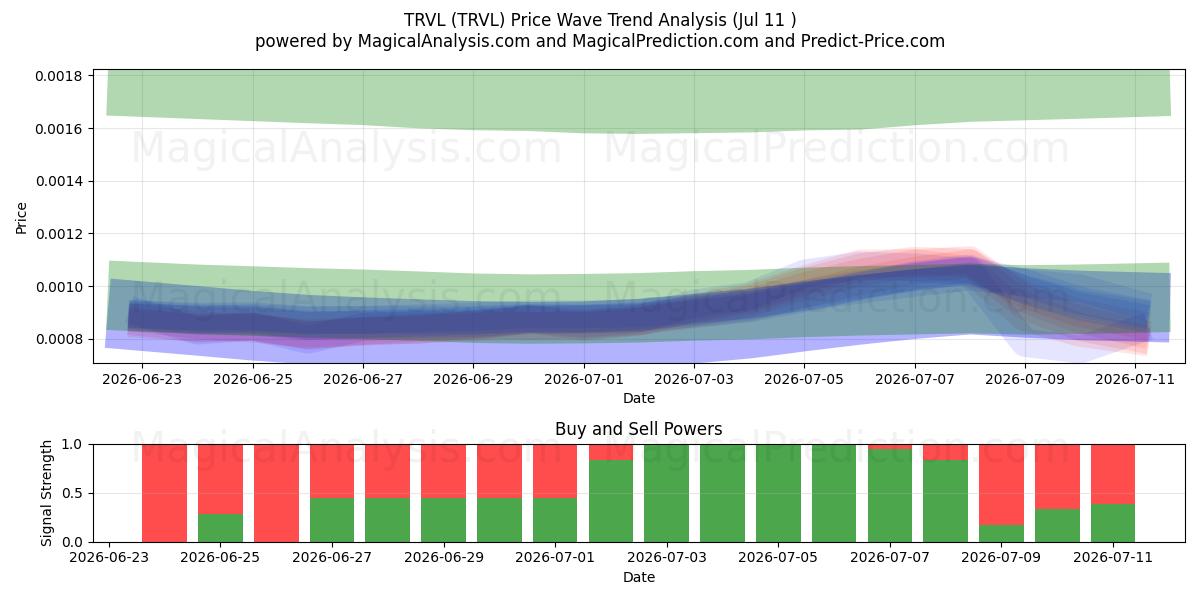  TRVL (TRVL) Support and Resistance area (10 Jul) 