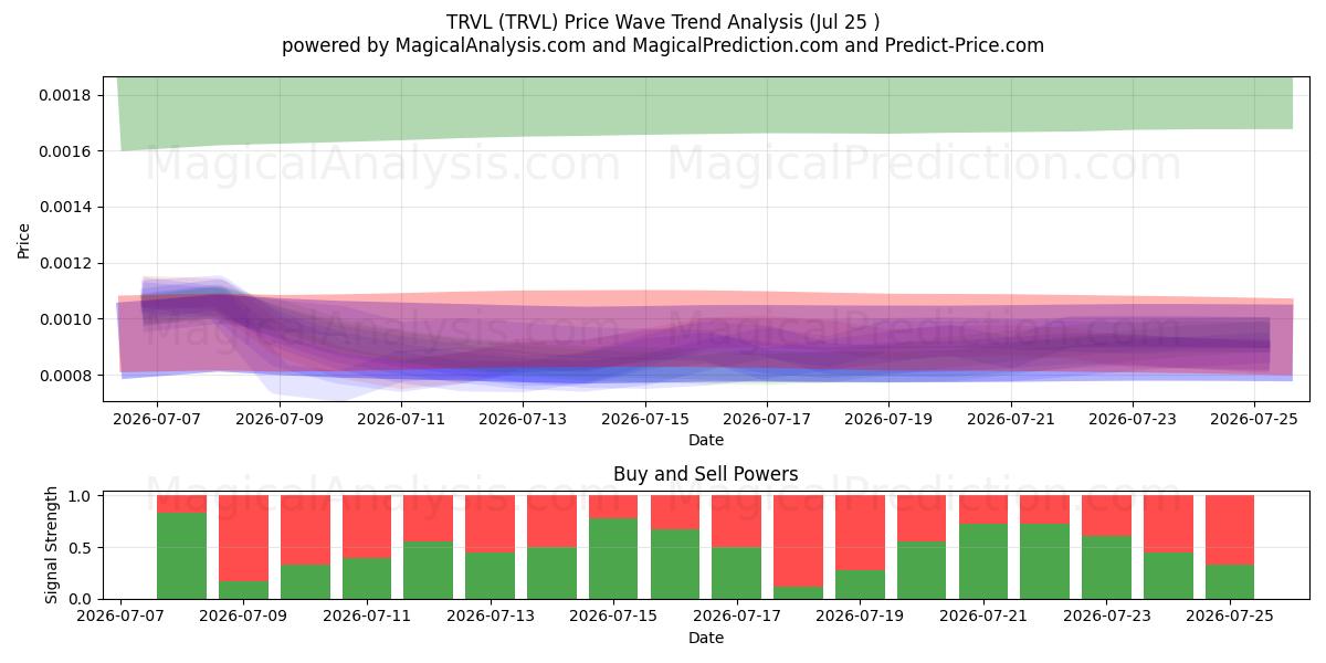  TRVL (TRVL) Support and Resistance area (24 Jul) 
