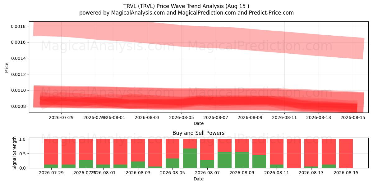  TRVL (TRVL) Support and Resistance area (14 Aug) 