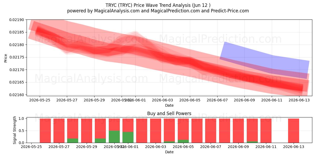  TRYC (TRYC) Support and Resistance area (11 Jun) 