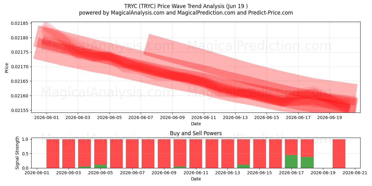  प्रयास करें (TRYC) Support and Resistance area (18 Jun) 