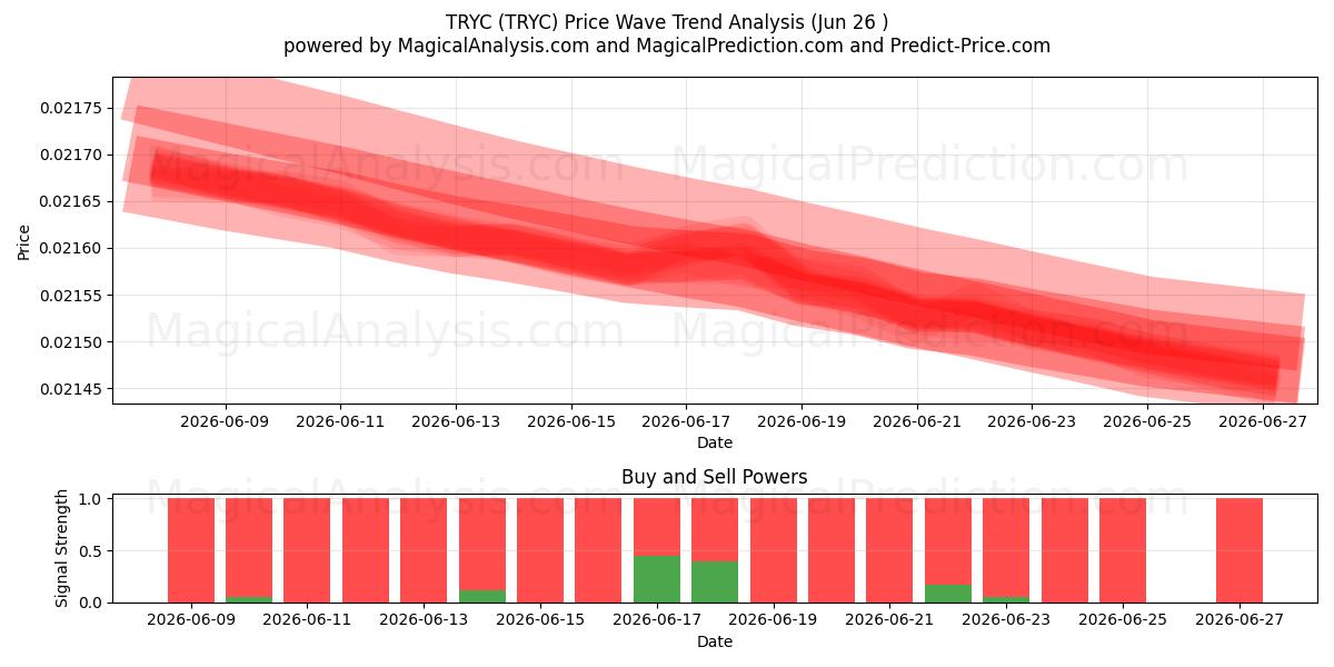  TRYC (TRYC) Support and Resistance area (25 Jun) 