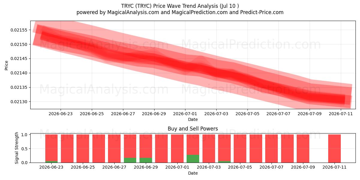  TRYC (TRYC) Support and Resistance area (09 Jul) 